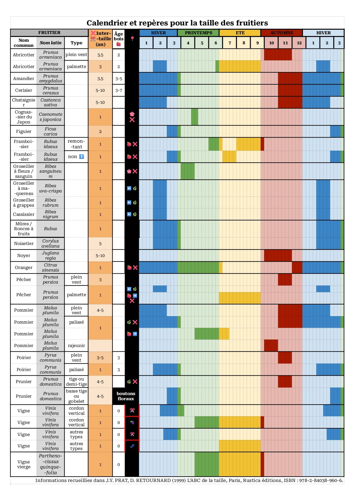 Tableau indiquant les périodes de taille d'abres et d'arbustes fruitiers